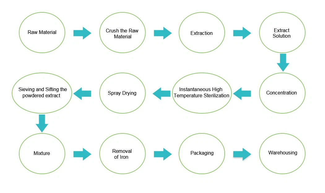 Solvent extraction process flowchart for cranberry PAC standardization